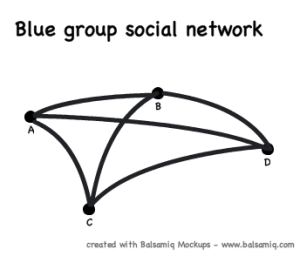 Social network diagram for the blue group